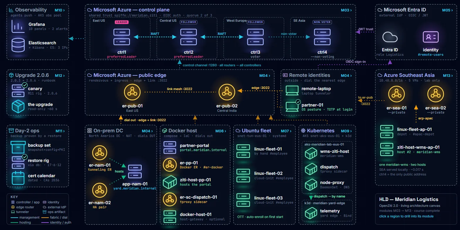 The Meridian Logistics architecture diagram. Across the top, the Azure control plane: four controllers in East US, Central US, West Europe and Southeast Asia. In the middle, the public edge routers in East US and Central India, with remote identities beside them. Along the bottom, the sites: an on-premises data center, a Docker host, an Ubuntu fleet and Kubernetes. Microsoft Entra ID and the Southeast Asia region sit on the right; observability, the upgrade and day-2 operations on the left.